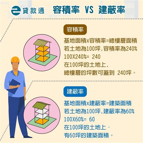 建地是什麼|甲、乙、丙、丁建築用地是什麼？相關用途、法規及限制大解析！。